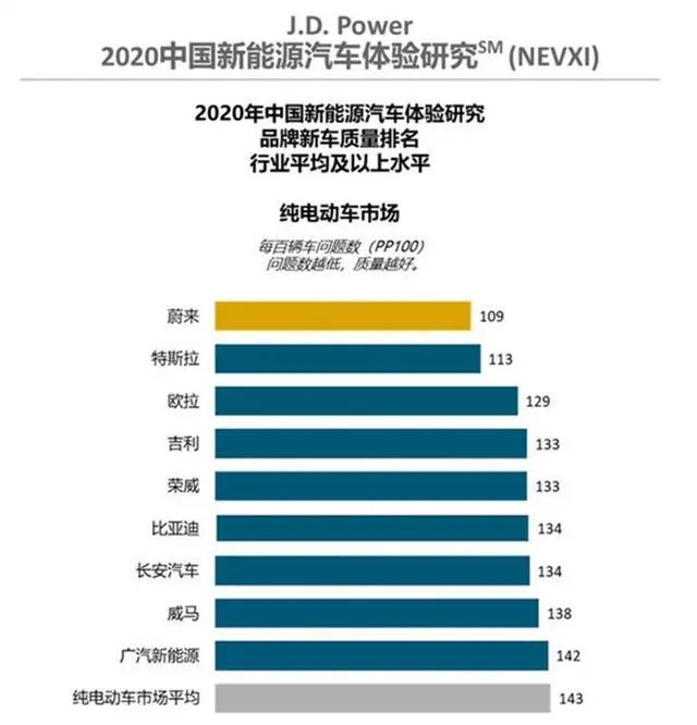 美國機構(gòu)發(fā)布：質(zhì)量排行，蔚來在超越特斯拉成第一