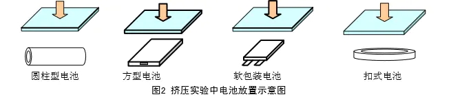 電池?cái)D壓試驗(yàn)機(jī)的試驗(yàn)用途和方法有哪些呢？
