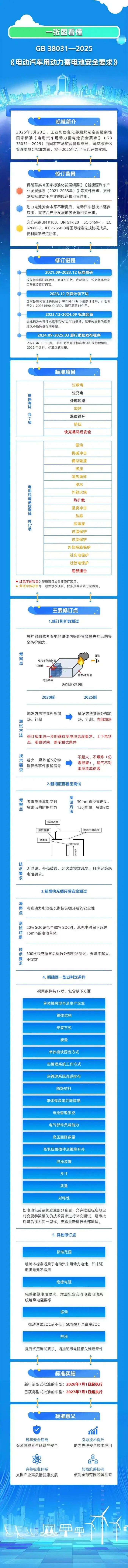 新國標(biāo)要求動力電池不起火不爆炸，工信部官方解讀來了